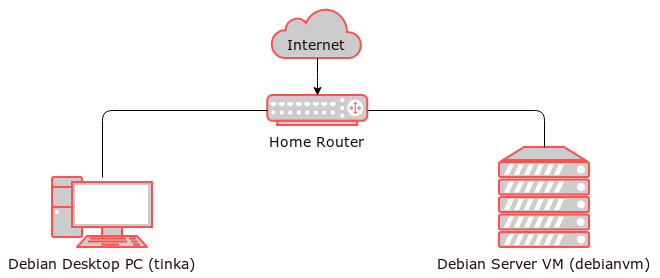 Illustration they shows the system setup with a Debian desktop PC and a Debian server VM on a local network. It is the foundation for the article about how to copy files via SSH.