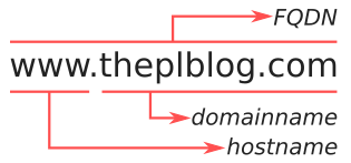 Illustration that explains the relation between the terms fully qualified domain name (FQDN), hostname and domain name.