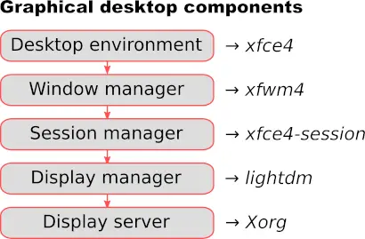 Illustration showing all the components that go into a graphical desktop on Linux. To install the XFCE desktop on a Raspberry PI we need these components: Xorg, lightdm, xfce4-session, xfwm4 and xfce4.