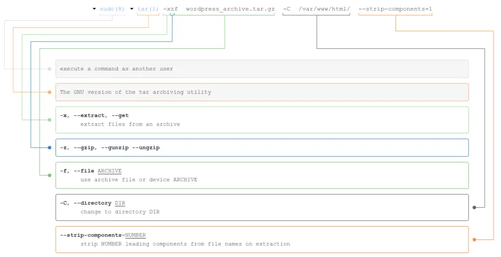 Screenshot of a tar command as explained on the explain shell website.