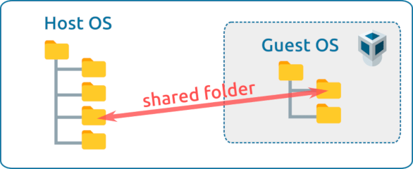 Illustration that visually explains what a VirtualBox shared folder is.