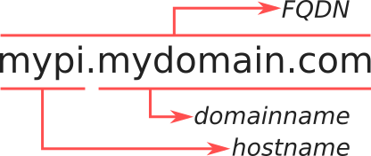 Illustration that explains how the terms hostname, domainname and fully qualified domain name (FQDN) relate.