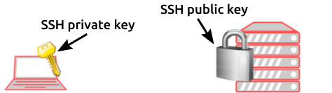 Image that illustration the relation between an SSH private key and an SSH public key. It uses the key and lock analogy.