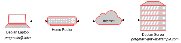 Illustration that shows the system architecture for this article, that covers ow to login to SSH without a password. It consist of a desktop PC on a local home network and an Internet facing server.