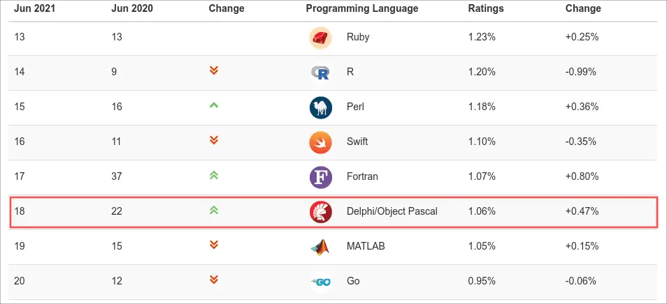 Screenshot of the TIOBE index of June 2021, highlighting the popularity of the Object Pascal programming language.