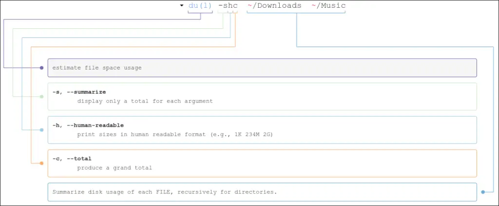 Web browser screenshot from the explainshell.com website, the illustrates how this site can be used to explain commonly used command line programs with specific parameters.