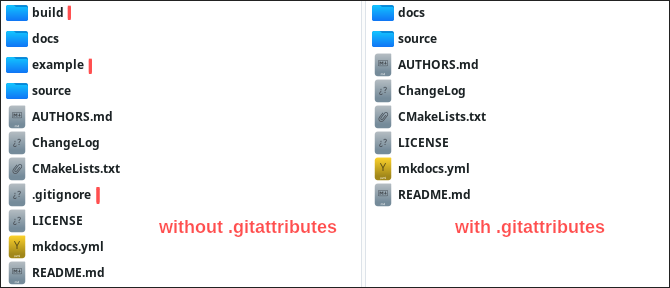 Dual pane file manager screenshot, illustrating the difference that the .gitattributes file makes, when marking specific files and directories as export-ignore, and then exporting the GIT repository contents.
